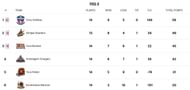 Yuva All Stars Championship 2025 Points Table (Image via YKS Website)